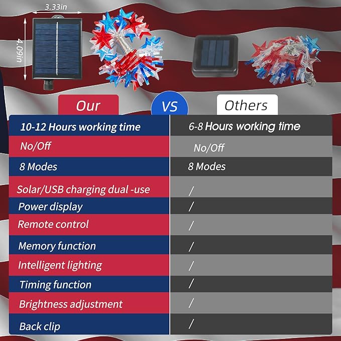 4th of July Decorations Red White Blue Lights with 60Led Big Stars, Solar Powered Rechargeable Independence Day Lights for Indoor Outdoor Home Garden Golf Cart Patriotic Theme Memorial Day Decorations