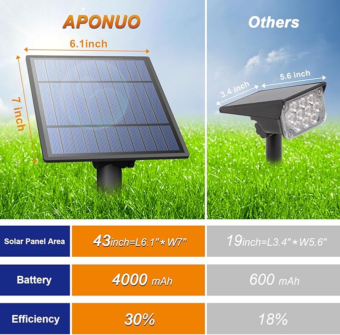 APONUO Solar Spot Lights Outdoor 4-in-1 Solar Landscape Lighting Dusk to Dawn Solar Uplights IP65 Waterproof 9.8ft Cable Outdoor Spot Lights for Yard Pathway Garden Tree Decoration (Cool White)