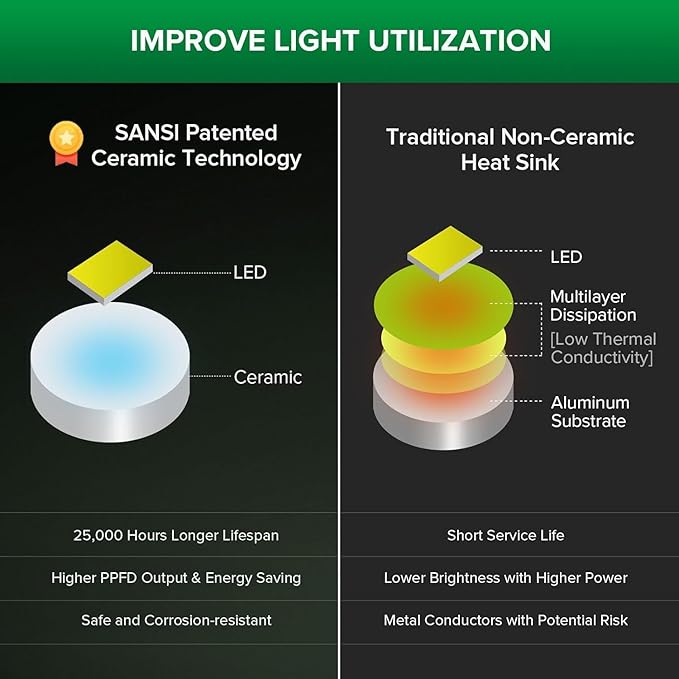 SANSI Dimmable Grow Light Bulb Full Spectrum, High PPFD 30W Grow Bulb (450 Watt Equiv) with Remote, Auto On Off Timing 4 8 12 Hrs, Energy Saving Plant Light Bulb with E26 Base for Indoor Plants