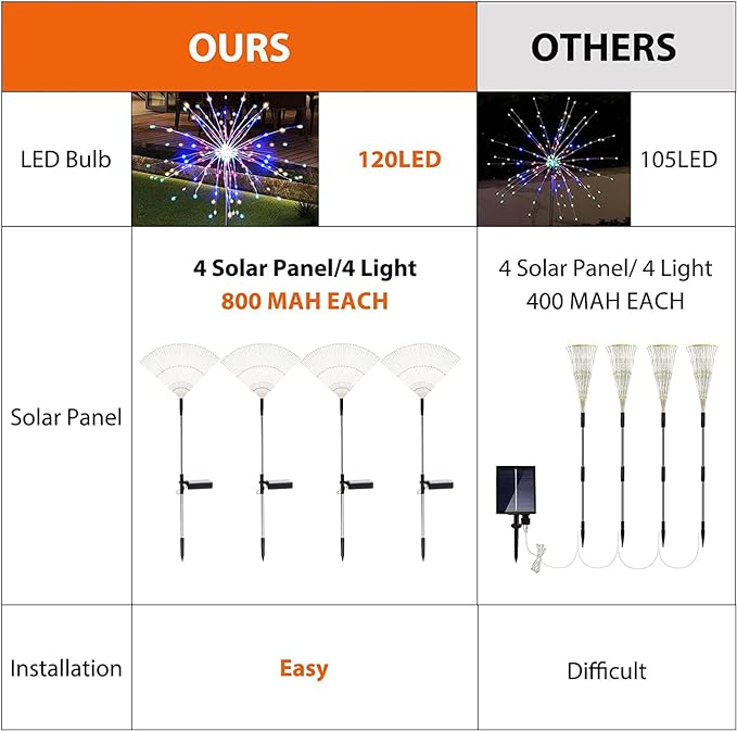 Solar Garden Firework Lights Outdoor Waterproof 4 Pack 120 LED Sparklers Solar Lights for Outside Patio Backyard Yard Pathway Walkway Decorations (Colorful)