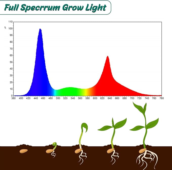 ZYP 2 PCS Seed Starter Kit with Grow Light, 80 Cells Seed Starter Tray for Indoor Planting,Germination Kit for Seed Starting Trays with Humidity Dome and Base