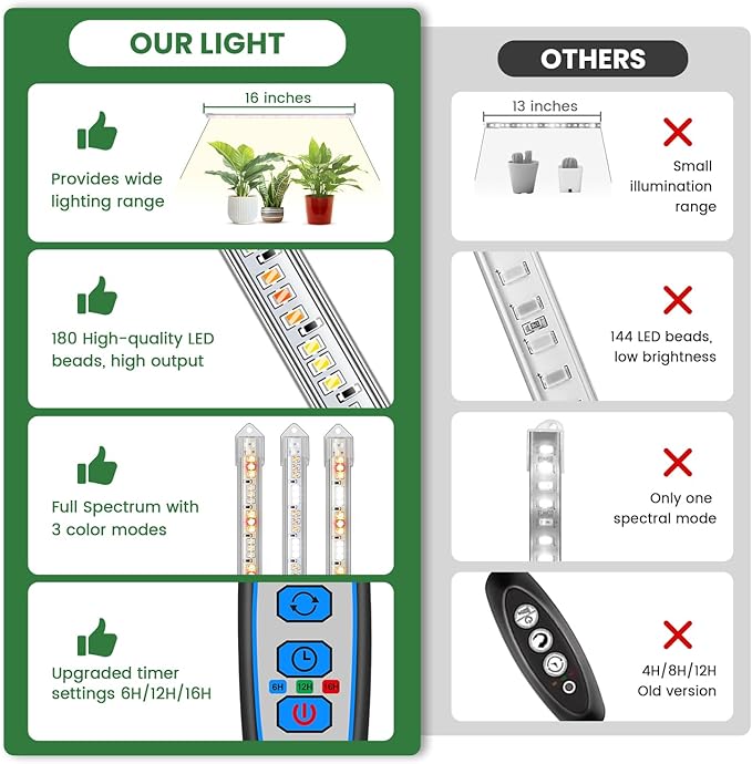 LED Grow Light Strip, 180 LEDs Grow Lights for Indoor Plants Full Spectrum 3000K/6000K/660nm Sunlike Plant Light for Indoor Growing with 3 Spectrum Modes, 16 Inches