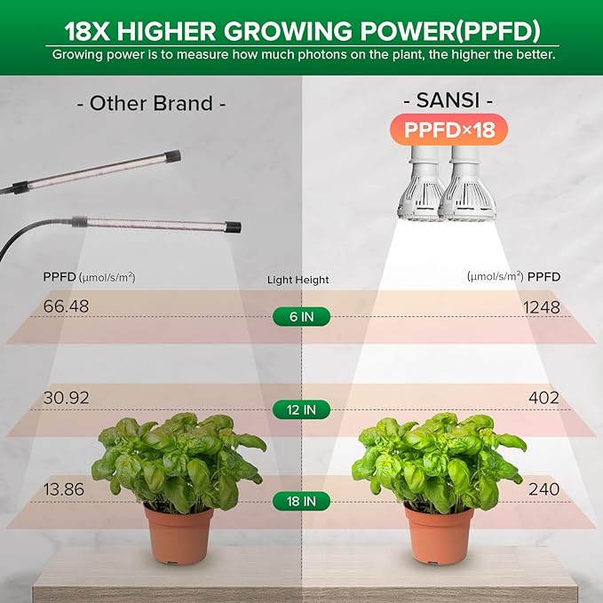 SANSI LED Grow Lights for Indoor Plants, 300W Full Spectrum Clip-on Gooseneck Grow Light with Ceramic Tech.,20W Power Plant Light with Optical Lens for High PPFD, Lifetime Free Bulbs Replacement White