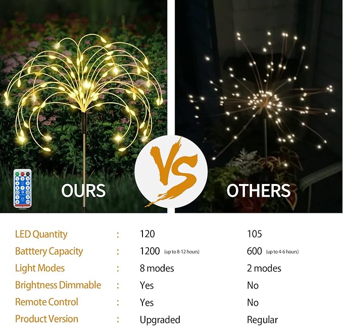 6 Pack Solar Garden Lights Outdoor, Firework Lights 8 Modes with Remote DIY Outdoor Decor,120 LED Waterproof Garden Fireworks Lamp, Landscape Outdoor Light for Pathway Backyard Lawn (Warm White)