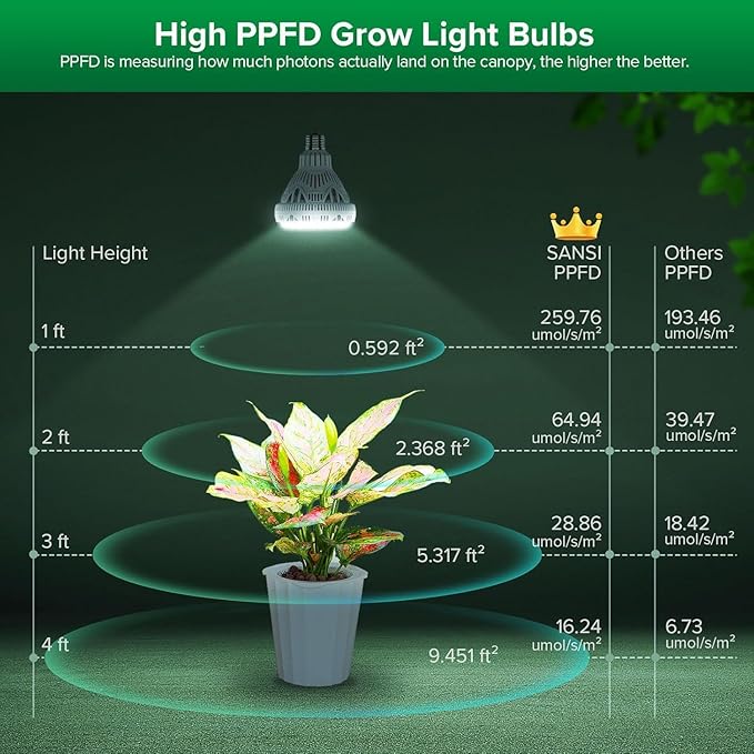 SANSI Dimmable Grow Light Bulb Full Spectrum, High PPFD 30W Grow Bulb (450 Watt Equiv) with Remote, Auto On Off Timing 4 8 12 Hrs, Energy Saving Plant Light Bulb with E26 Base for Indoor Plants